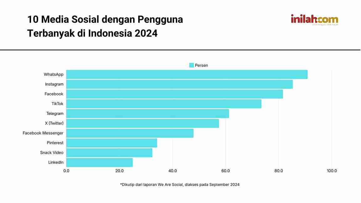 10 Media Sosial dengan Pengguna Terbanyak di Indonesia 2024