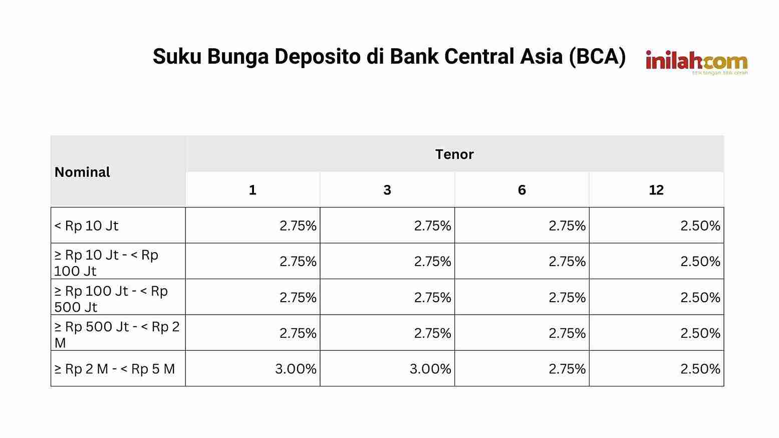 Suku Bunga Deposito di Bank Central Asia (BCA) (Foto: canva)
