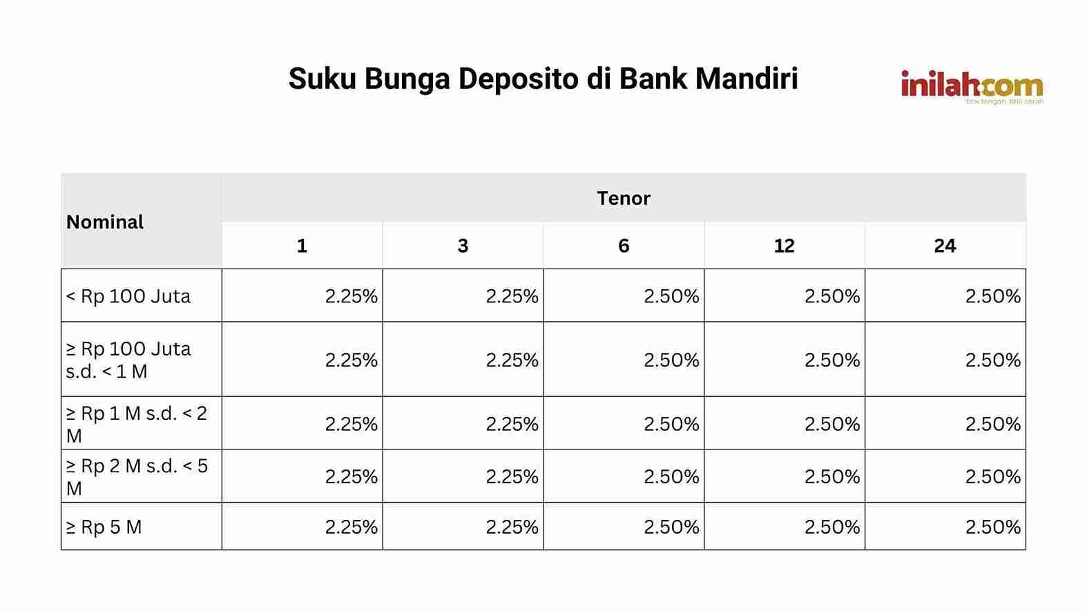 Suku Bunga Deposito di Bank Mandiri (Foto: Canva)