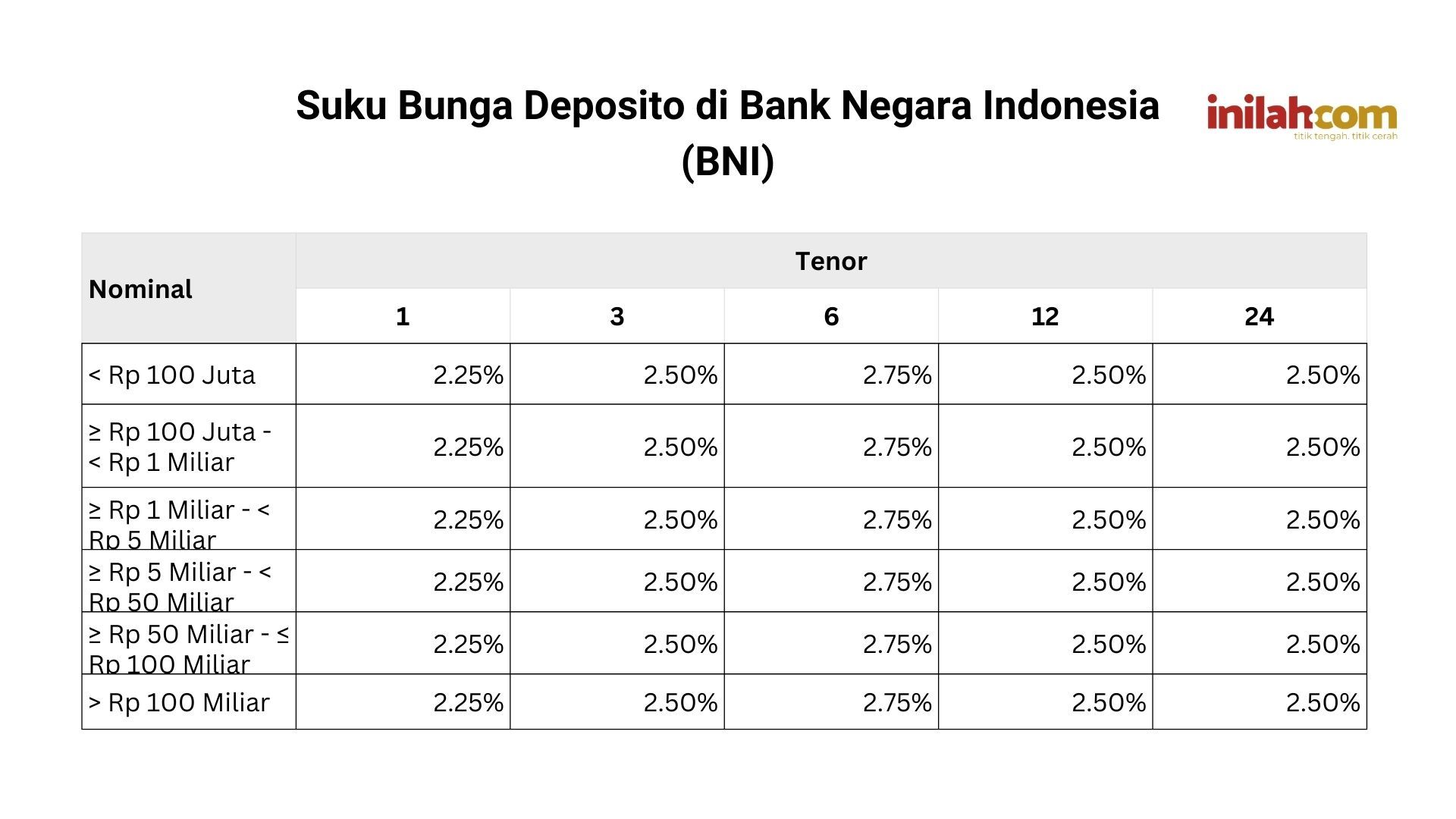 Suku Bunga Deposito di Bank Negara Indonesia (BNI) (Foto: Canva)