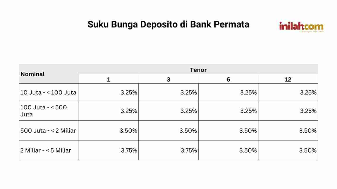Suku Bunga Deposito di Bank Permata (Foto: Canva)