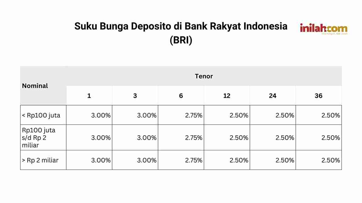 Suku Bunga Deposito di Bank Rakyat Indonesia (BRI) (Foto: Canva)