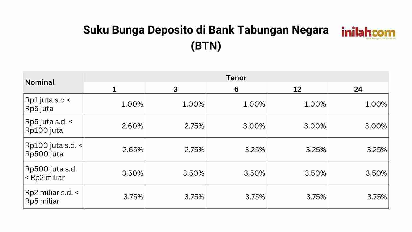 Suku Bunga Deposito di Bank Tabungan Negara (BTN) (Foto: Canva)