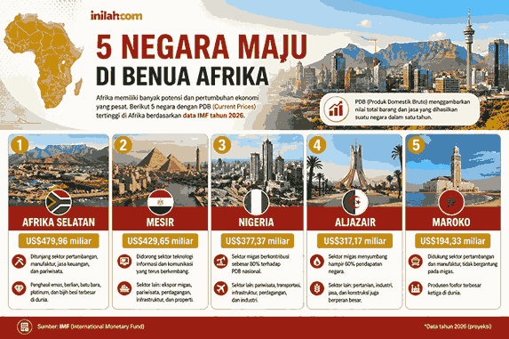 5 Negara Maju dan Berkembang di Afrika Berdasarkan PDB Tahun 2026